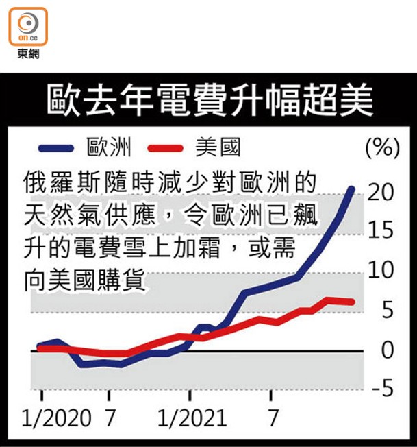 歐去年電費升幅超美