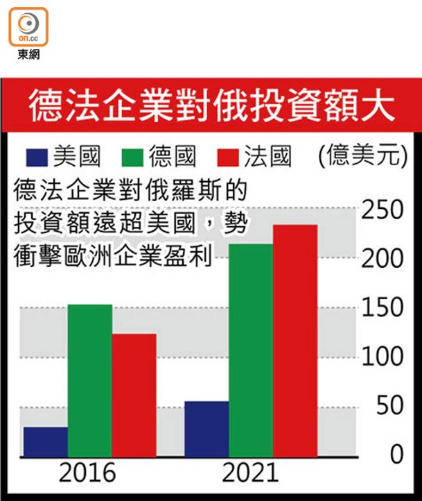 德法企業對俄投資額大