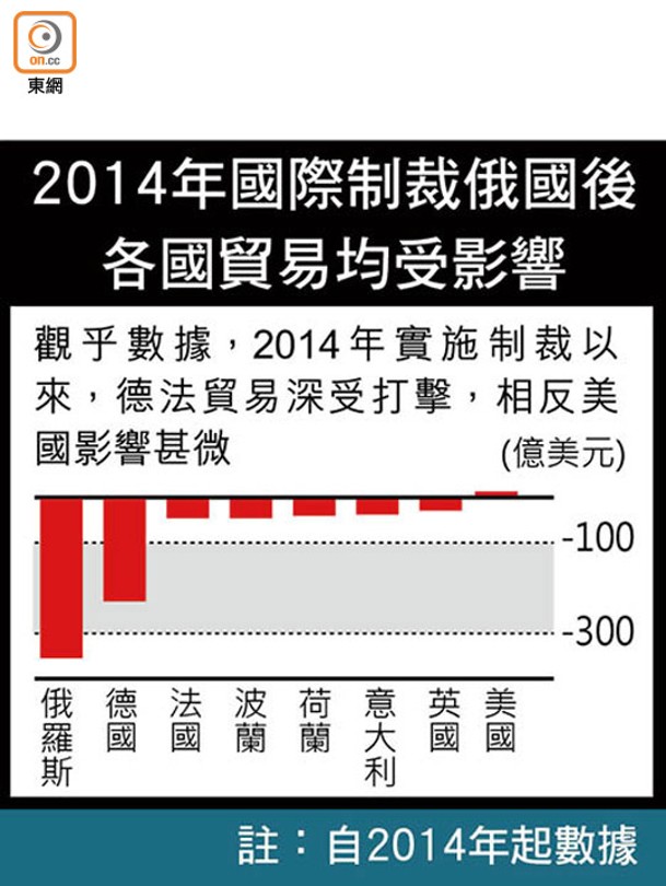 2014年國際制裁俄國後各國貿易均受影響