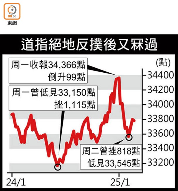 道指絕地反撲後又冧過