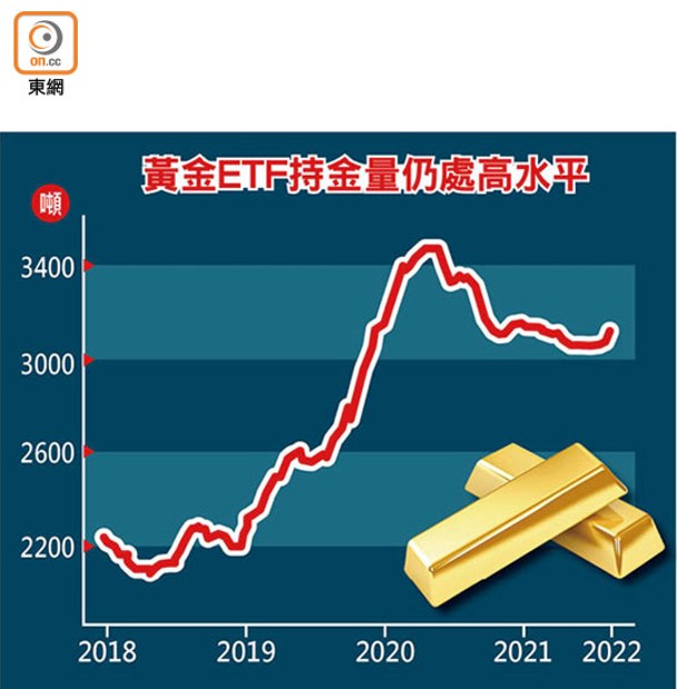 黃金ETF持金量仍處高水平