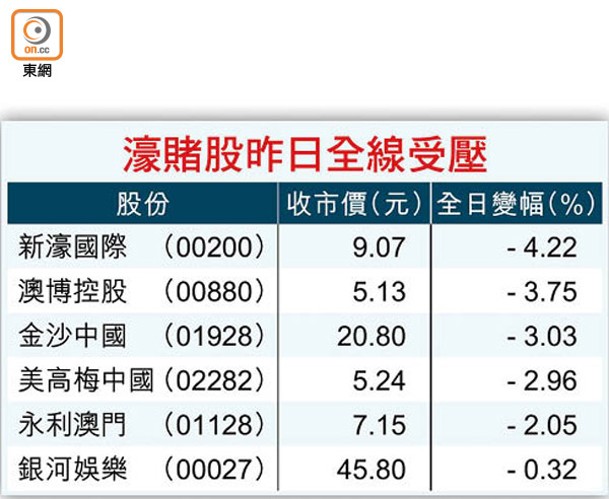 濠賭股昨日全線受壓