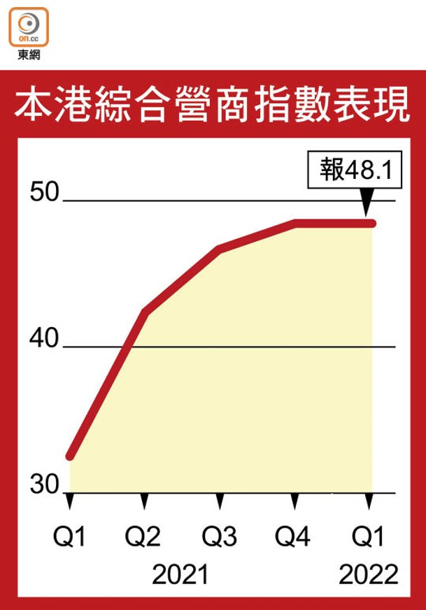 本港綜合營商指數表現