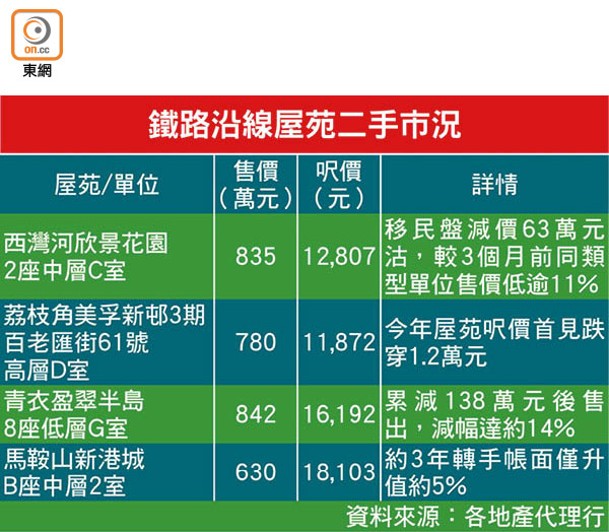 鐵路沿線屋苑二手市況