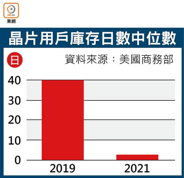 晶片用戶庫存日數中位數