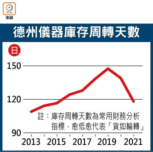 德州儀器庫存周轉天數