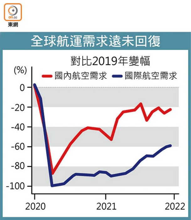 全球航運需求遠未回復