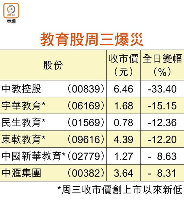 教育股周三爆災