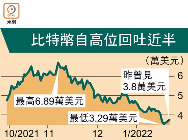 比特幣自高位回吐近半