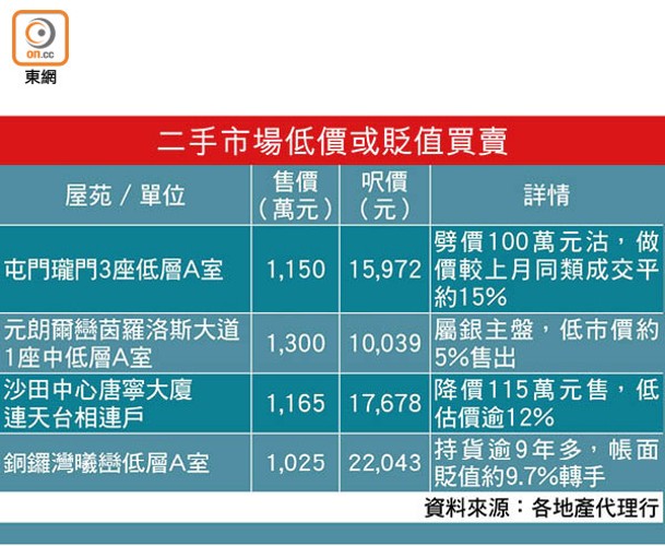 二手市場低價或貶值買賣