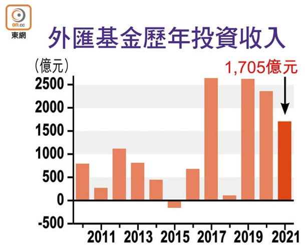 外匯基金歷年投資收入