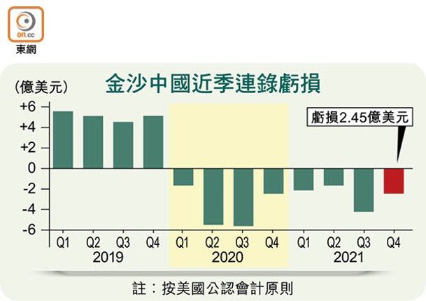 金沙中國近季連錄虧損