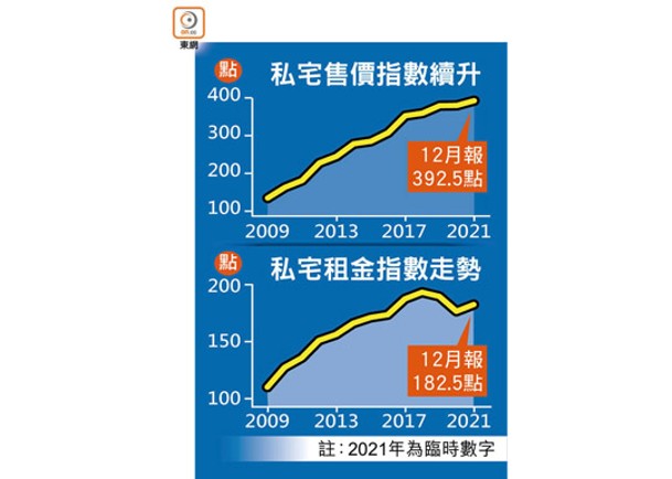 私宅售價指數續升