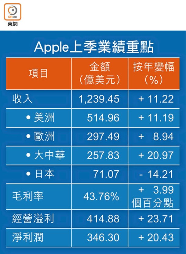 Apple上季業績重點