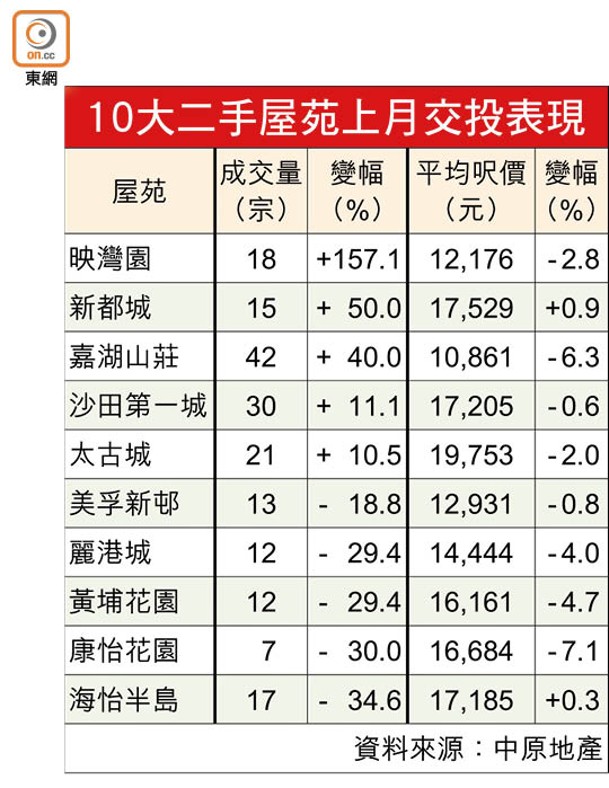 10大二手屋苑上月交投表現