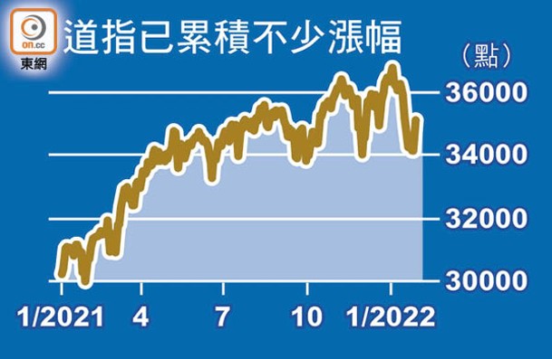 道指已累積不少漲幅