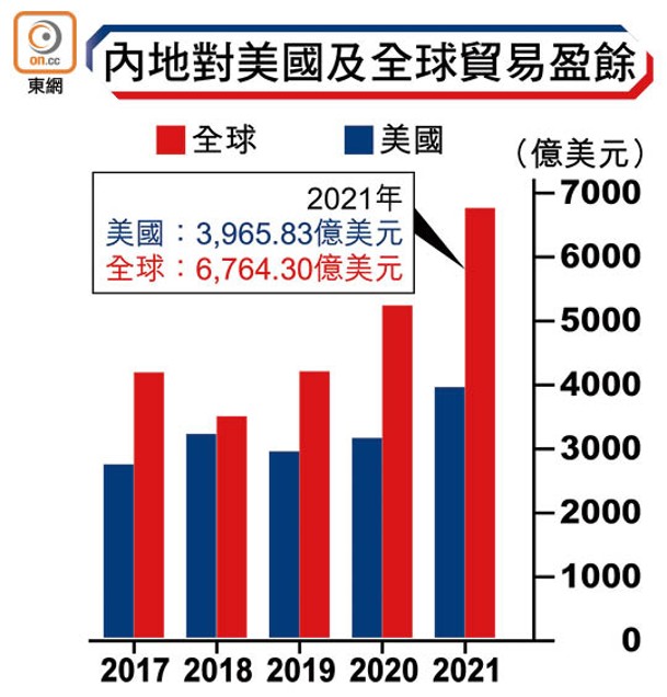 內地對美國及全球貿易盈餘