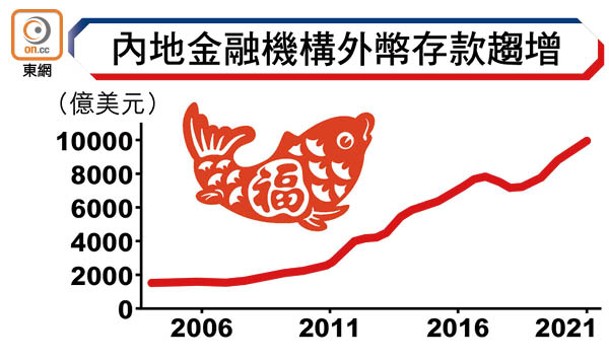 內地金融機構外幣存款趨增