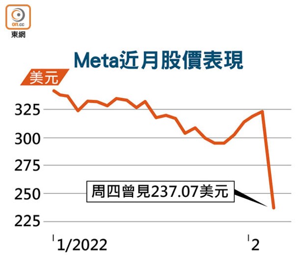 Meta近月股價表現