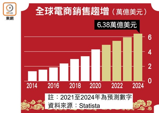 全球電商銷售趨增