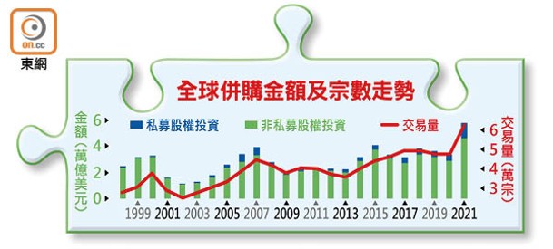 全球併購金額及宗數走勢