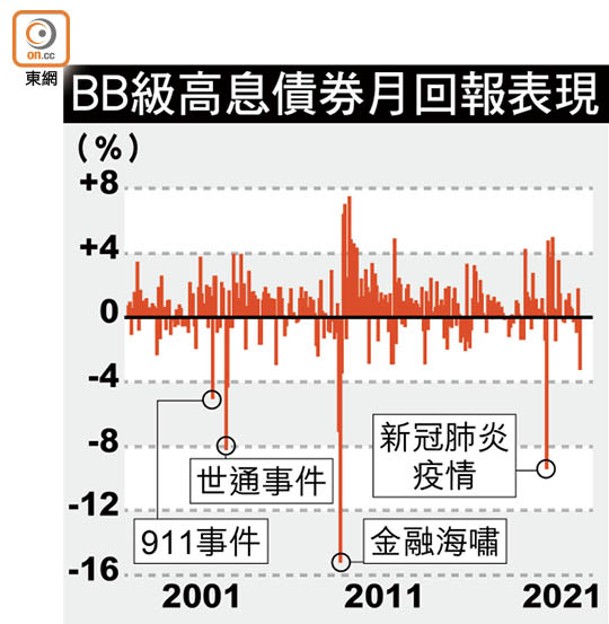 BB級高息債券月回報表現