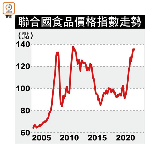 聯合國食品價格指數走勢