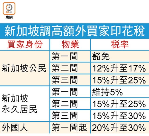 新加坡調高額外買家印花稅