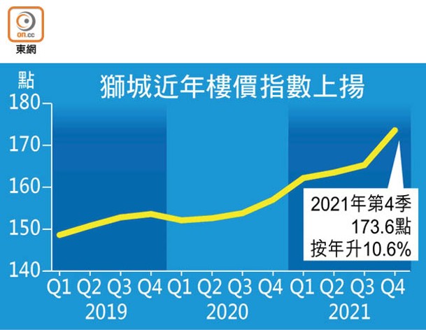 獅城近年樓價指數上揚