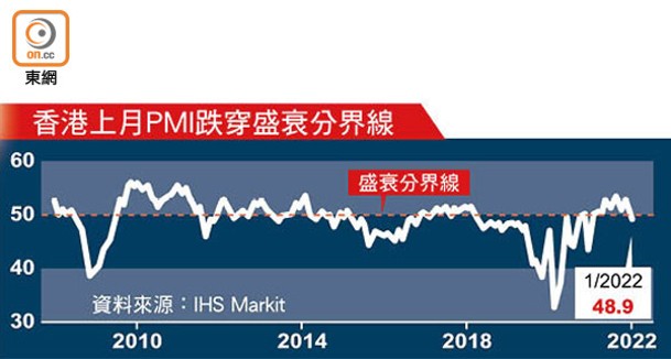 香港上月PMI跌穿盛衰分界線