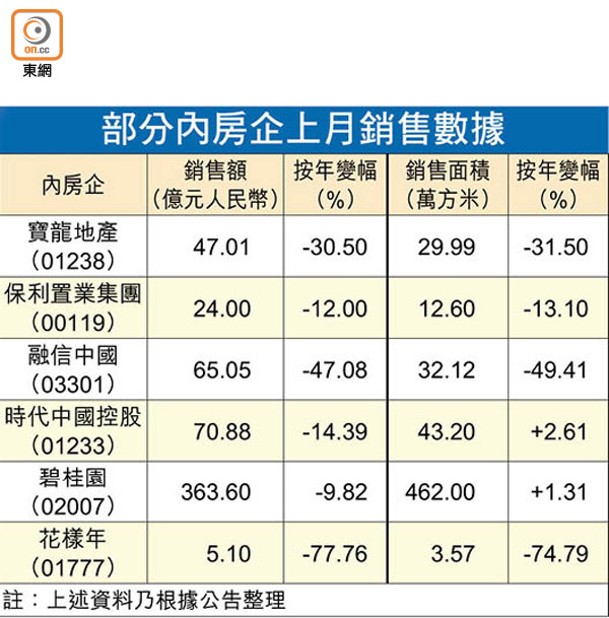 部分內房企上月銷售數據