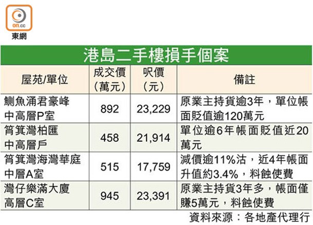 港島二手樓損手個案