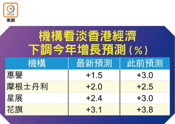 機構看淡香港經濟 下調今年增長預測