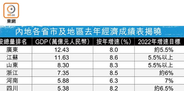 內地各省市及地區去年經濟成績表揭曉