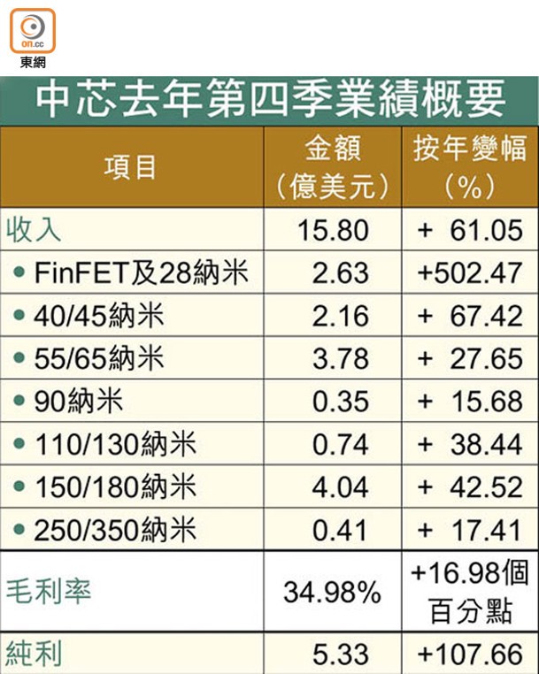 中芯去年第四季業績概要