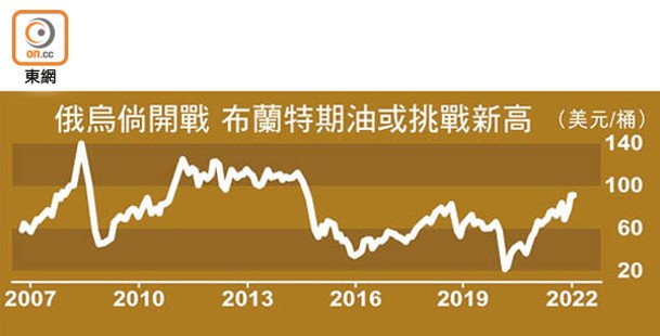 俄烏倘開戰 布蘭特期油或挑戰新高