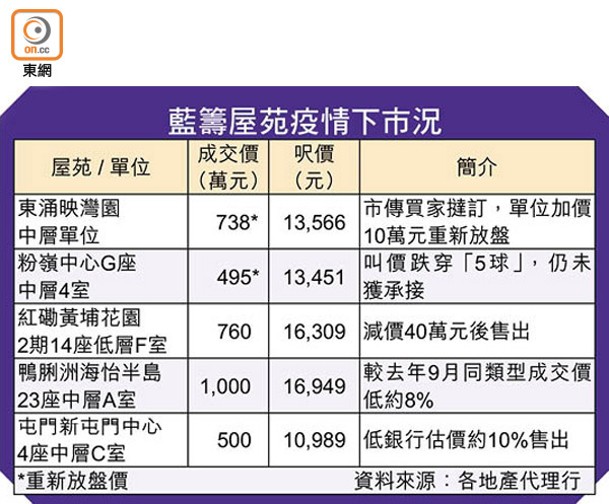 藍籌屋苑疫情下市況