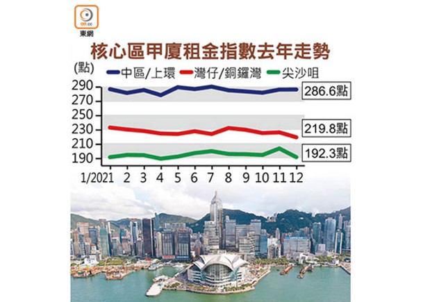 7年新低：灣仔銅鑼灣甲廈租金年挫一成