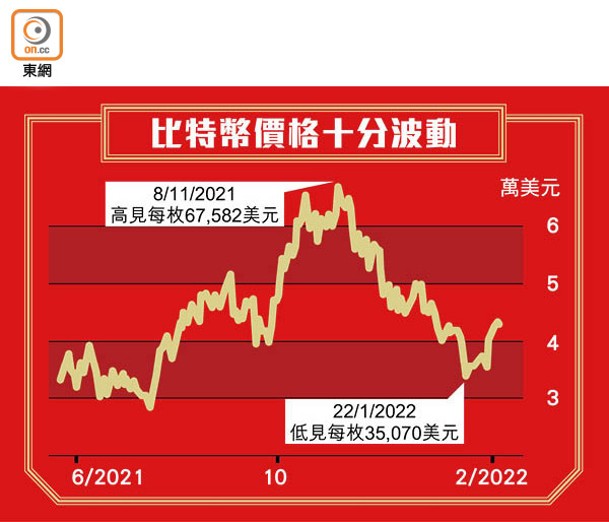 比特幣價格十分波動