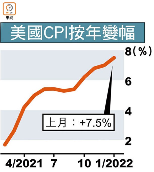 美國CPI按年變幅