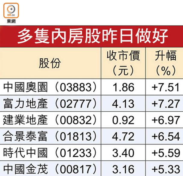 多隻內房股昨日做好