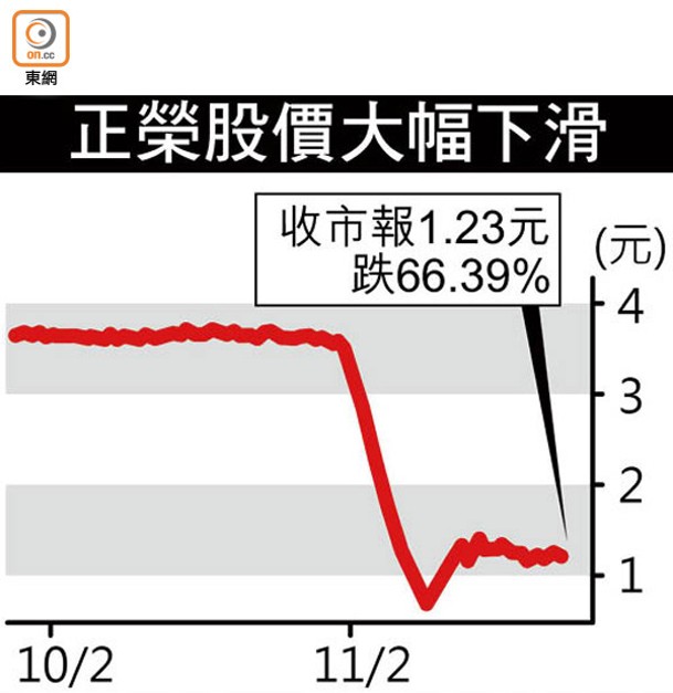 正榮股價大幅下滑