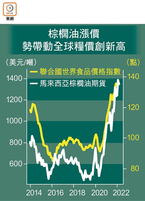 棕櫚油漲價勢帶動全球糧價創新高