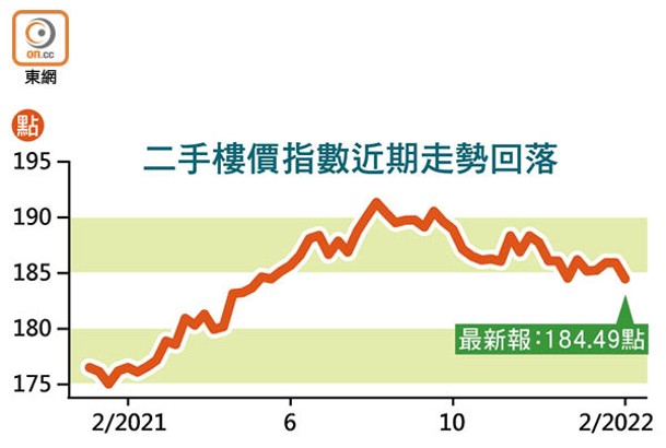 二手樓價指數近期走勢回落