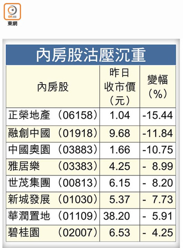 內房股沽壓沉重