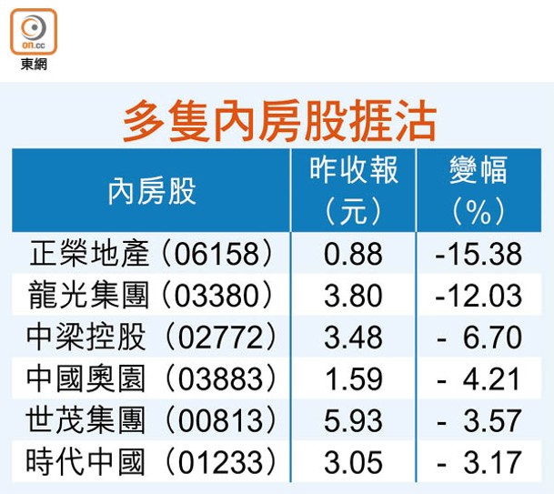 多隻內房股捱沽