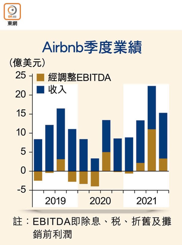 Airbnb季度業績