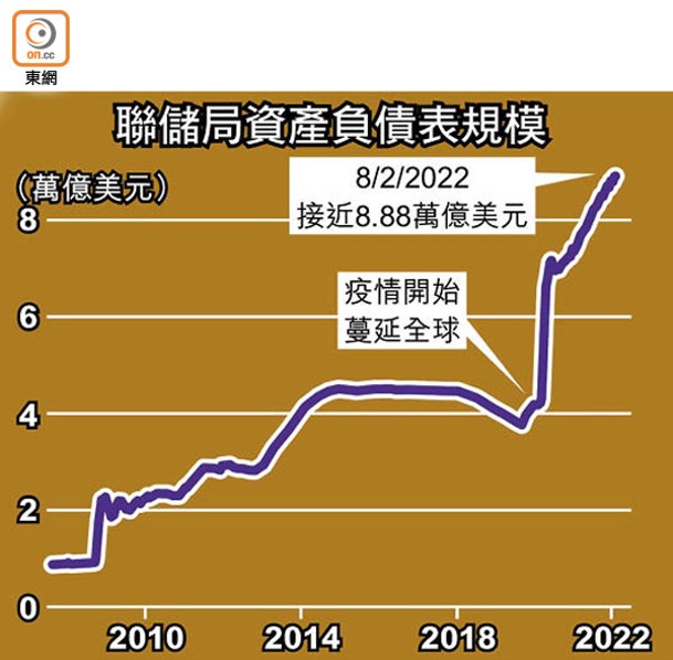 聯儲局資產負債表規模