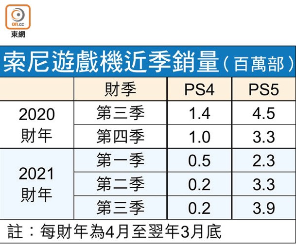 索尼遊戲機近季銷量