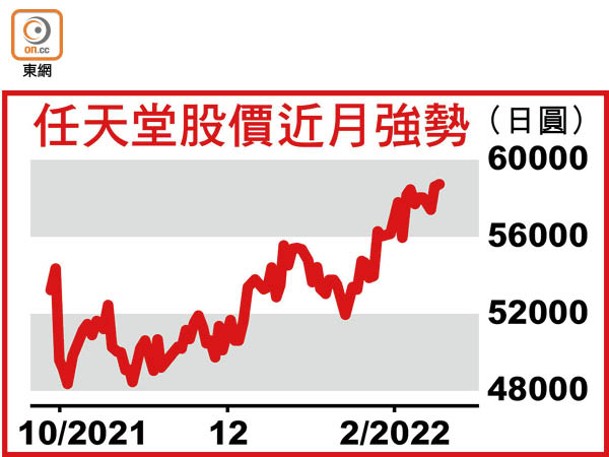 任天堂股價近月強勢